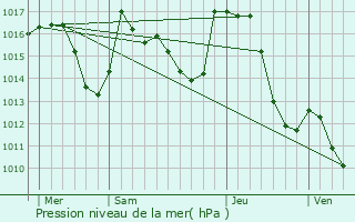 Graphe de la pression atmosphrique prvue pour Cier-de-Luchon