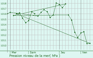 Graphe de la pression atmosphrique prvue pour Prchacq-Navarrenx