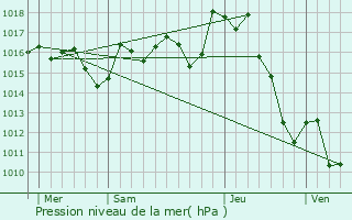 Graphe de la pression atmosphrique prvue pour Dognen