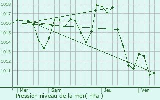 Graphe de la pression atmosphrique prvue pour Larrau