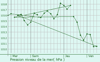 Graphe de la pression atmosphrique prvue pour Lichos