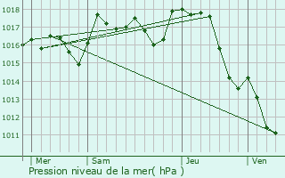 Graphe de la pression atmosphrique prvue pour Janailhac