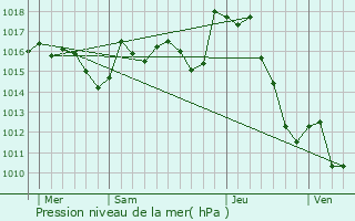 Graphe de la pression atmosphrique prvue pour Lasseubetat