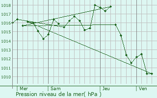 Graphe de la pression atmosphrique prvue pour Lasseube