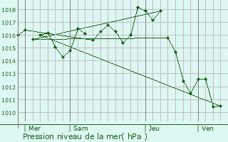 Graphe de la pression atmosphrique prvue pour Moncayolle-Larrory-Mendibieu