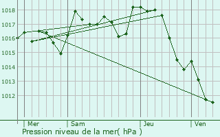 Graphe de la pression atmosphrique prvue pour La Geneytouse