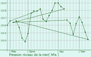 Graphe de la pression atmosphrique prvue pour Boulc