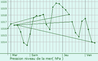 Graphe de la pression atmosphrique prvue pour La Trinit