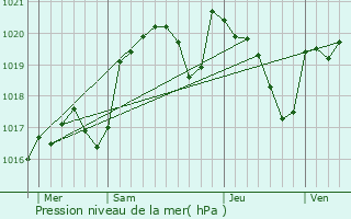 Graphe de la pression atmosphrique prvue pour Saint-Jean-Lespinasse