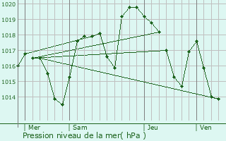 Graphe de la pression atmosphrique prvue pour Chteauneuf