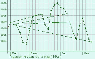 Graphe de la pression atmosphrique prvue pour Saint-Ferrol