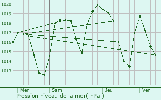 Graphe de la pression atmosphrique prvue pour Freney