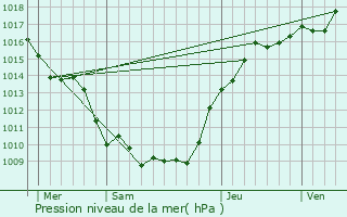 Graphe de la pression atmosphrique prvue pour Cond-sur-Aisne