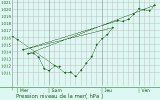 Graphe de la pression atmosphrique prvue pour Chaise-Dieu-du-Theil
