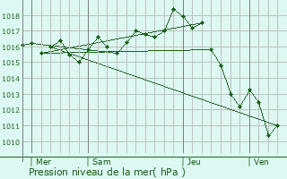 Graphe de la pression atmosphrique prvue pour Villefranque