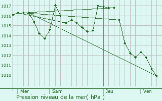 Graphe de la pression atmosphrique prvue pour Chaum