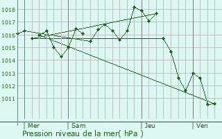 Graphe de la pression atmosphrique prvue pour Garris