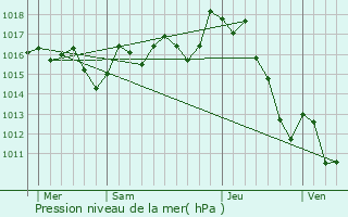 Graphe de la pression atmosphrique prvue pour Ilharre