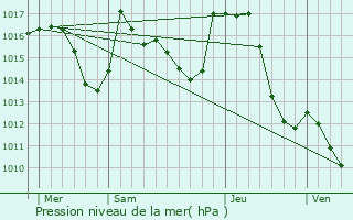 Graphe de la pression atmosphrique prvue pour Melles