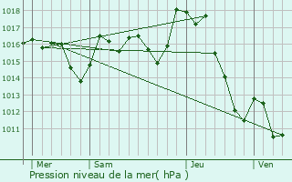 Graphe de la pression atmosphrique prvue pour Saint-Just-Ibarre