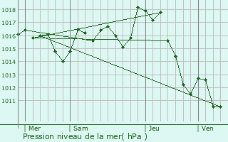 Graphe de la pression atmosphrique prvue pour Gotein-Libarrenx