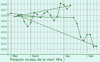 Graphe de la pression atmosphrique prvue pour Roquiague