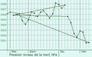 Graphe de la pression atmosphrique prvue pour Pagolle