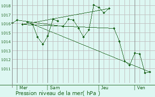 Graphe de la pression atmosphrique prvue pour Haux