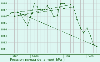 Graphe de la pression atmosphrique prvue pour Saint-Gilles-les-Forts