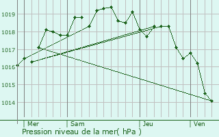 Graphe de la pression atmosphrique prvue pour Bilia