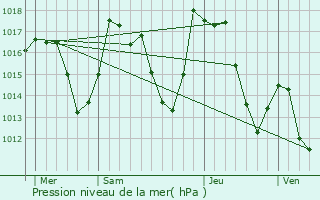 Graphe de la pression atmosphrique prvue pour Mont-Louis