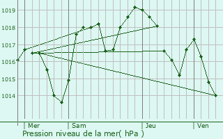 Graphe de la pression atmosphrique prvue pour Clelles