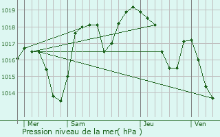 Graphe de la pression atmosphrique prvue pour Saint-Martin-de-la-Cluze