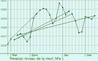 Graphe de la pression atmosphrique prvue pour Salviac