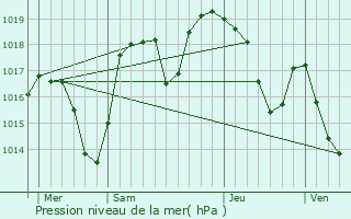 Graphe de la pression atmosphrique prvue pour Notre-Dame-de-Msage