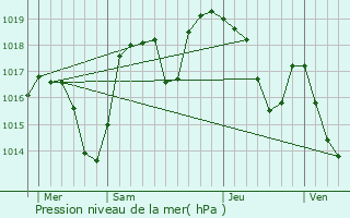 Graphe de la pression atmosphrique prvue pour Bri-et-Angonnes