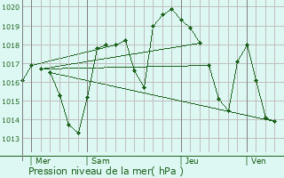 Graphe de la pression atmosphrique prvue pour Saint-Alban-des-Hurtires