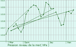 Graphe de la pression atmosphrique prvue pour Flaujac-Gare