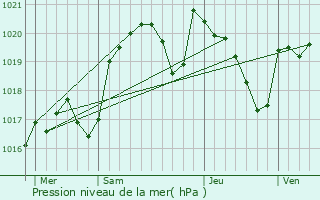 Graphe de la pression atmosphrique prvue pour Rudelle