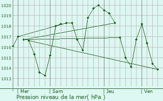 Graphe de la pression atmosphrique prvue pour Esserts-Blay