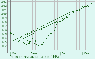 Graphe de la pression atmosphrique prvue pour Roz-Landrieux