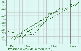 Graphe de la pression atmosphrique prvue pour Chteaulin