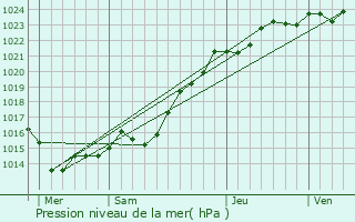 Graphe de la pression atmosphrique prvue pour le-de-Sein