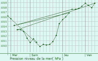 Graphe de la pression atmosphrique prvue pour Vert