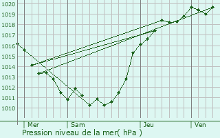 Graphe de la pression atmosphrique prvue pour Dame-Marie