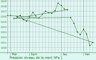 Graphe de la pression atmosphrique prvue pour Ascain