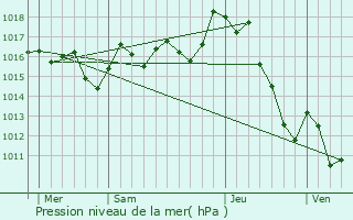 Graphe de la pression atmosphrique prvue pour Mendionde