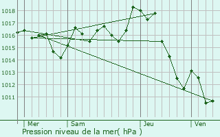 Graphe de la pression atmosphrique prvue pour Iholdy