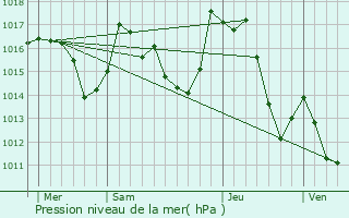 Graphe de la pression atmosphrique prvue pour Aunat