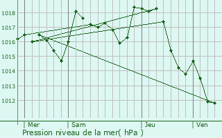 Graphe de la pression atmosphrique prvue pour Peyrat-le-Chteau